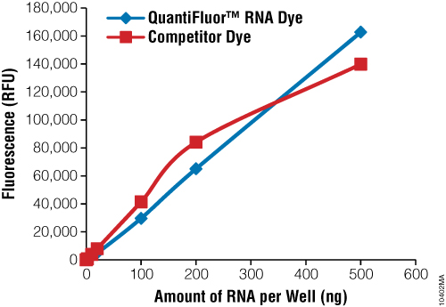 Standard curves using the QuantiFluor® RNA Dye and a competitor dye.