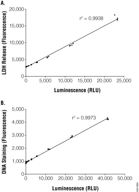 The CytoTox-Glo Cytotoxicity Assay shows strong correlation with established methods for measuring cytotoxicity.