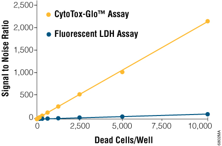 Superior sensitivity and dynamic range compared to fluorescent LDH assay.