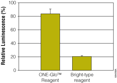 ONE-Glo Reagent protects the luciferase reaction from inhibition by 10uM resveratrol, a known firefly luciferase inhibitor.