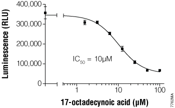 Measuring CYP4A11 inhibition.