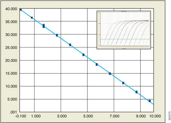 GoScript Reverse Transcriptase cDNA synthesis coupled with GoTaq qPCR Master Mix can provide detection of input templates over a 9-log order dynamic range.