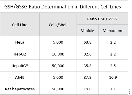 GSH/GSSG ratio determination in different cell lines.