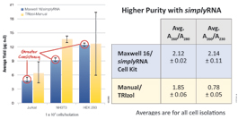 Improved RNA purity and reproducibility over manual extraction