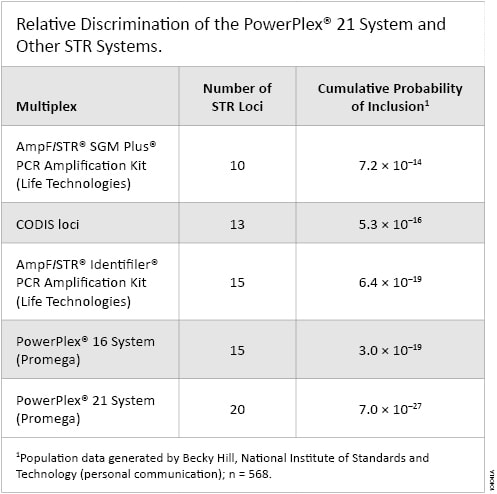 Relative discrimination for various STR systems