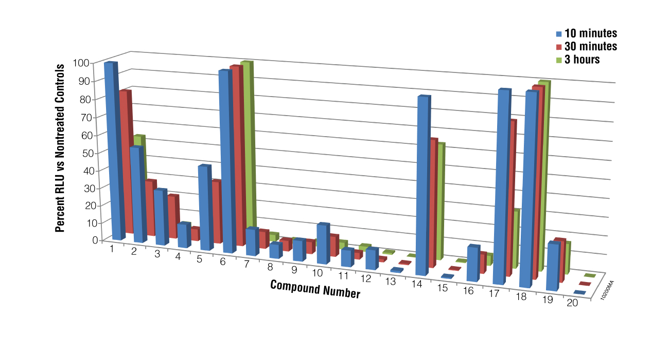 BacTiter-Glo Assay can be used to screen for fungal inhibitors.