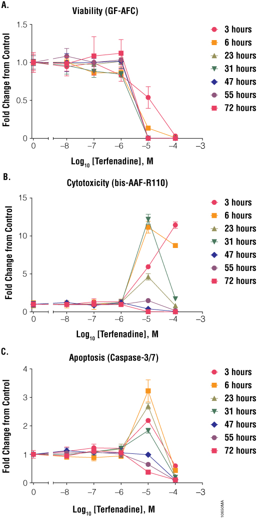 Treatment of Jurkat cells with terfenadine.