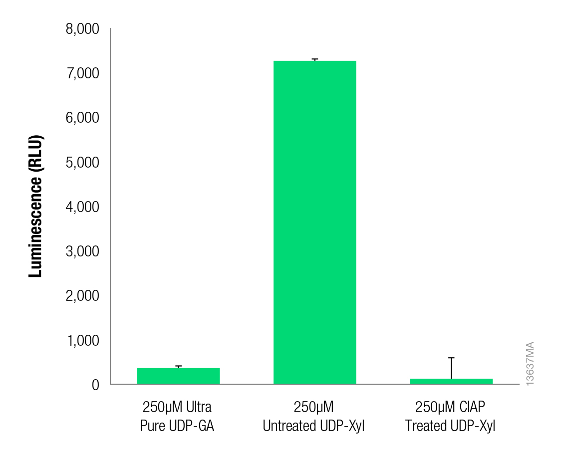 Background luminescence is reduced upon treatment of UDP-xylose with CIAP.