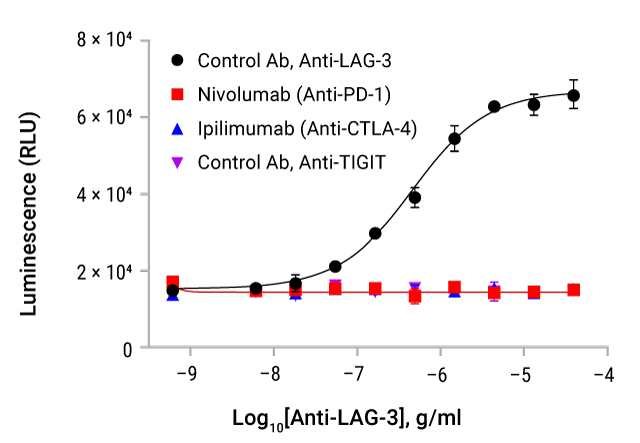 lag-3-mhcii-blockade-bioassay-mechanism-of-action