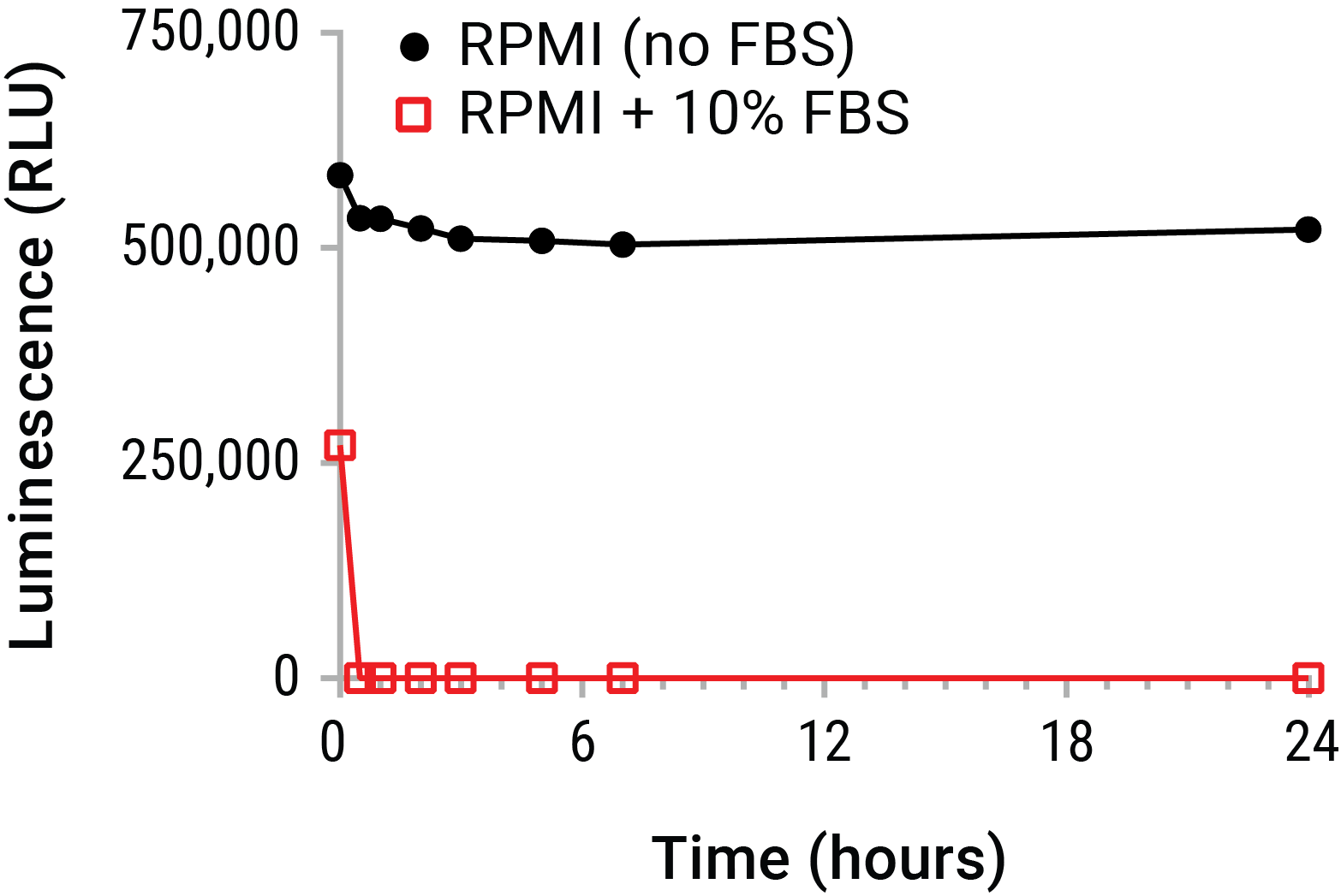 extracellular ATP unstability