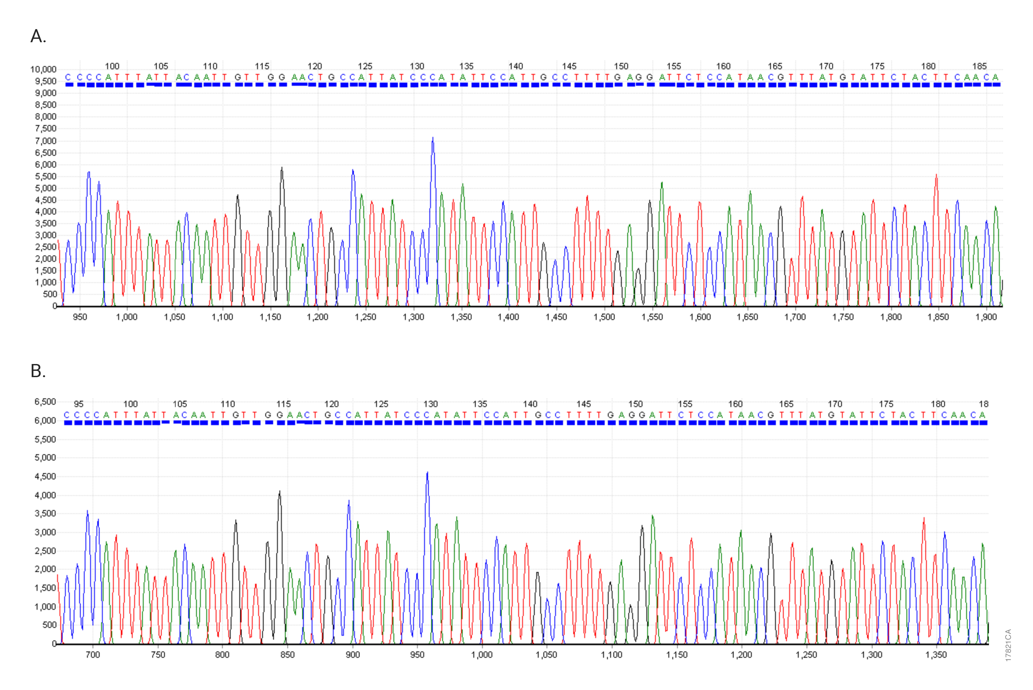 Example data using the ProDye™ Terminator Sequencing System to sequence plasmid DNA using the standard protocol.