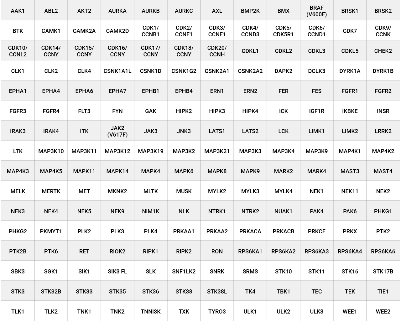 Table of Kinases Present in the K192 Panel