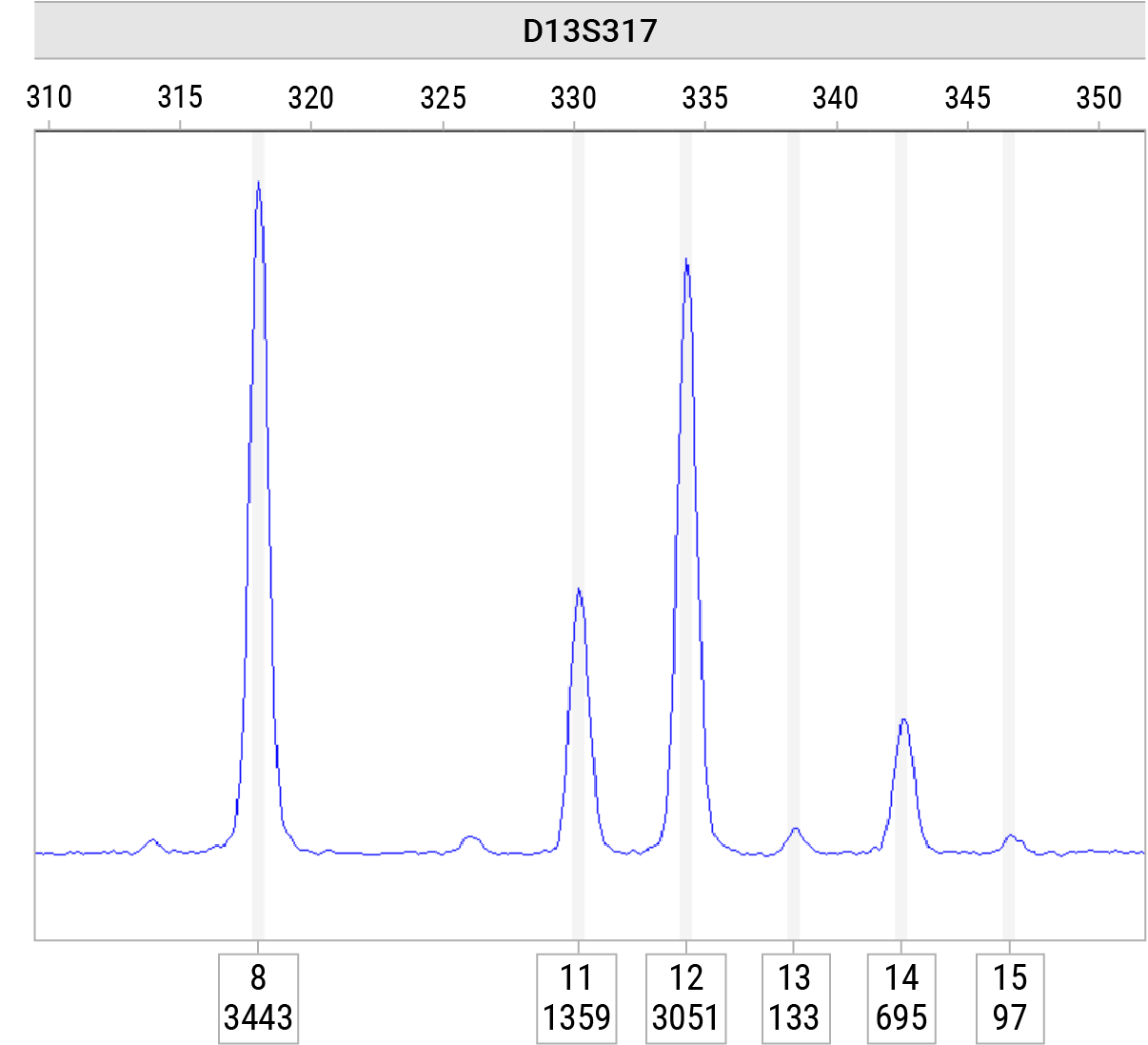 Electropherogram showing D13S317 locus results from a two-person mixture analyzed with a non-RSP 6-dye STR system.