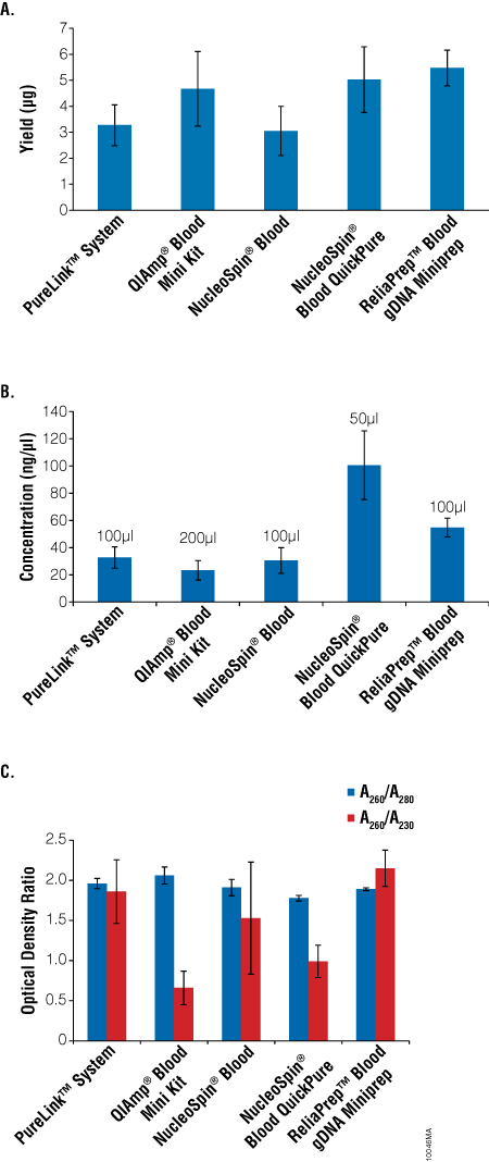 Comparison of gDNA purification kits.