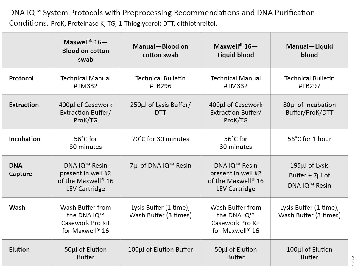 DNA IQ™ System Protocols with Preprocessing Recommendations and DNA Purification Conditions