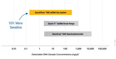 Detectable DNA Sample Concentrations